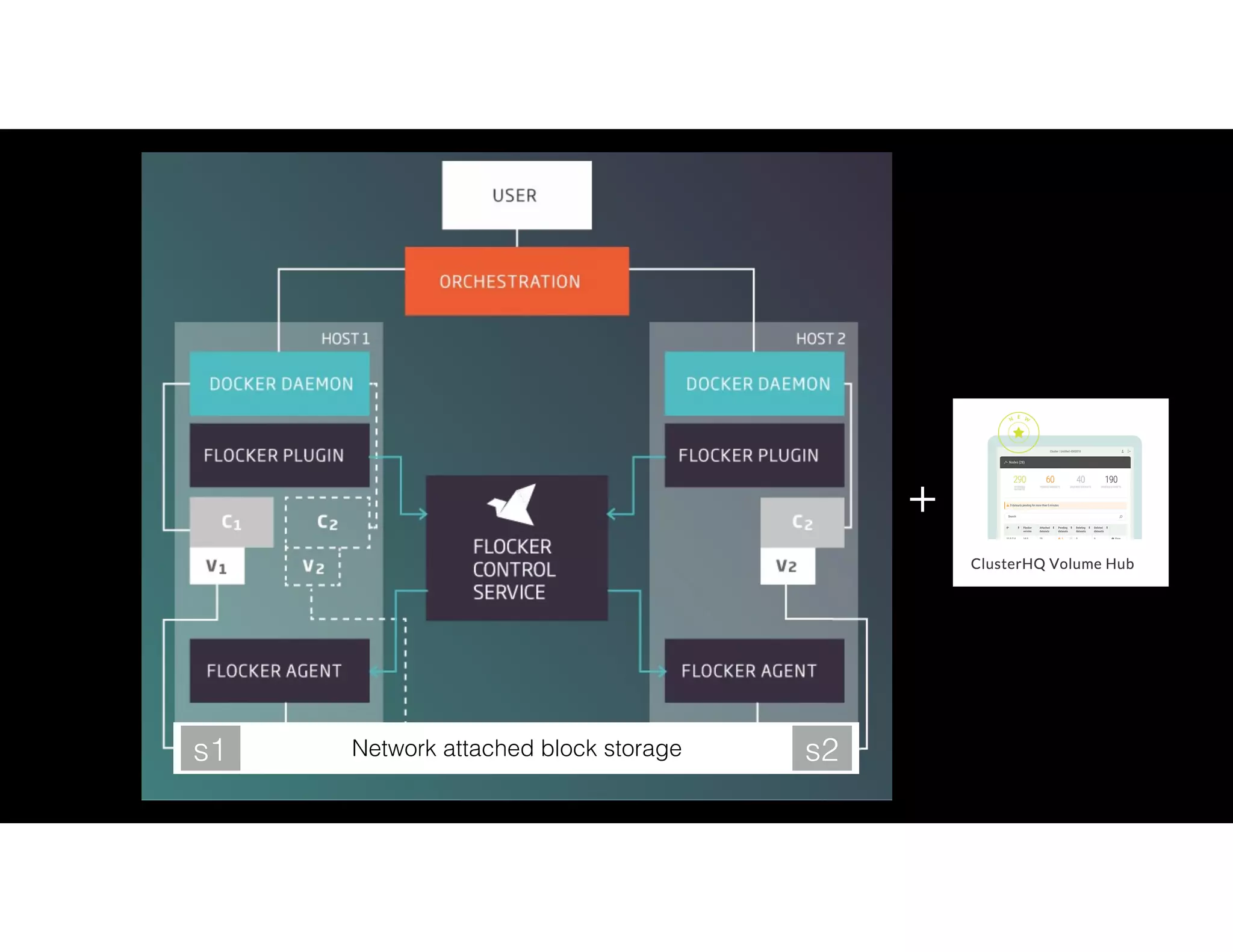 Network attached block storages1 s2
+
 