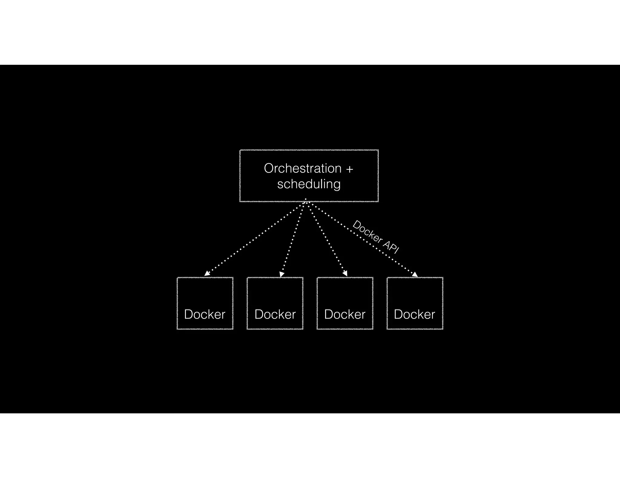 Docker Docker Docker Docker
Orchestration +
scheduling
Docker API
 