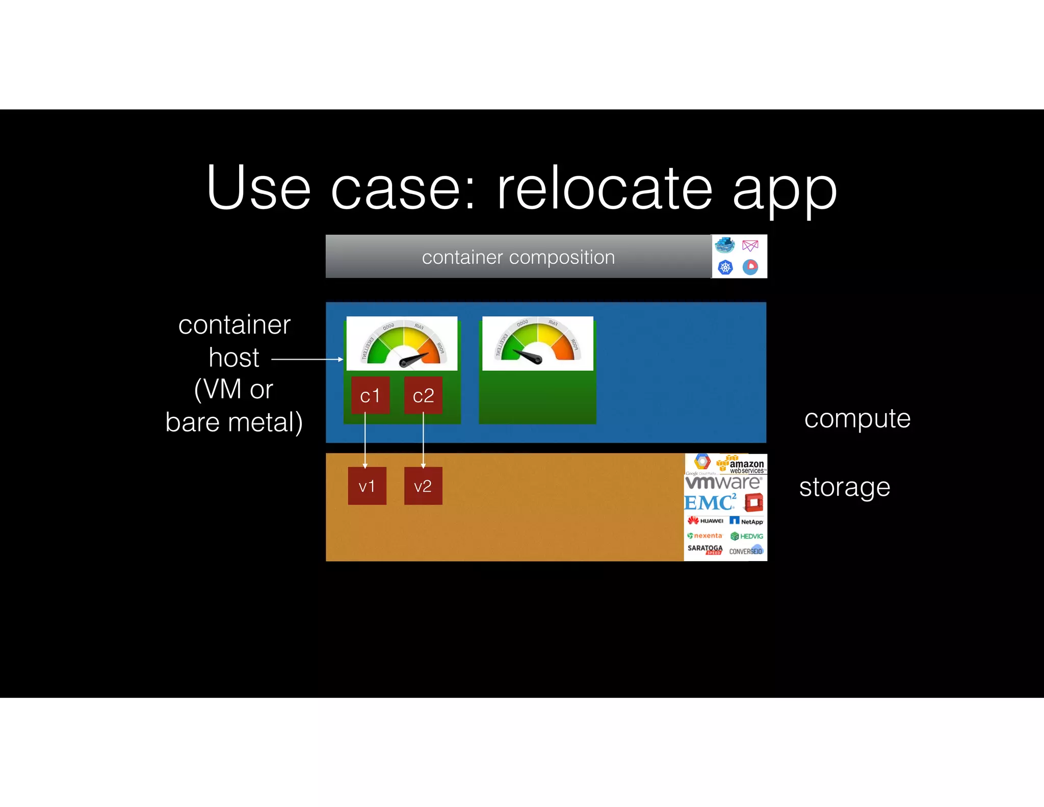 ClusterHQ
ClusterHQ
Use case: relocate app
storagev1
compute
container
host
(VM or
bare metal)
c1 c2
container composition
v2
 