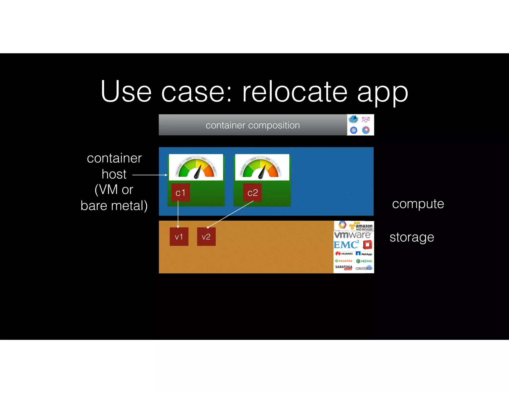 ClusterHQ
Use case: relocate app
storagev1
compute
container
host
(VM or
bare metal)
c1 c2
ClusterHQ
v2
container composition
 
