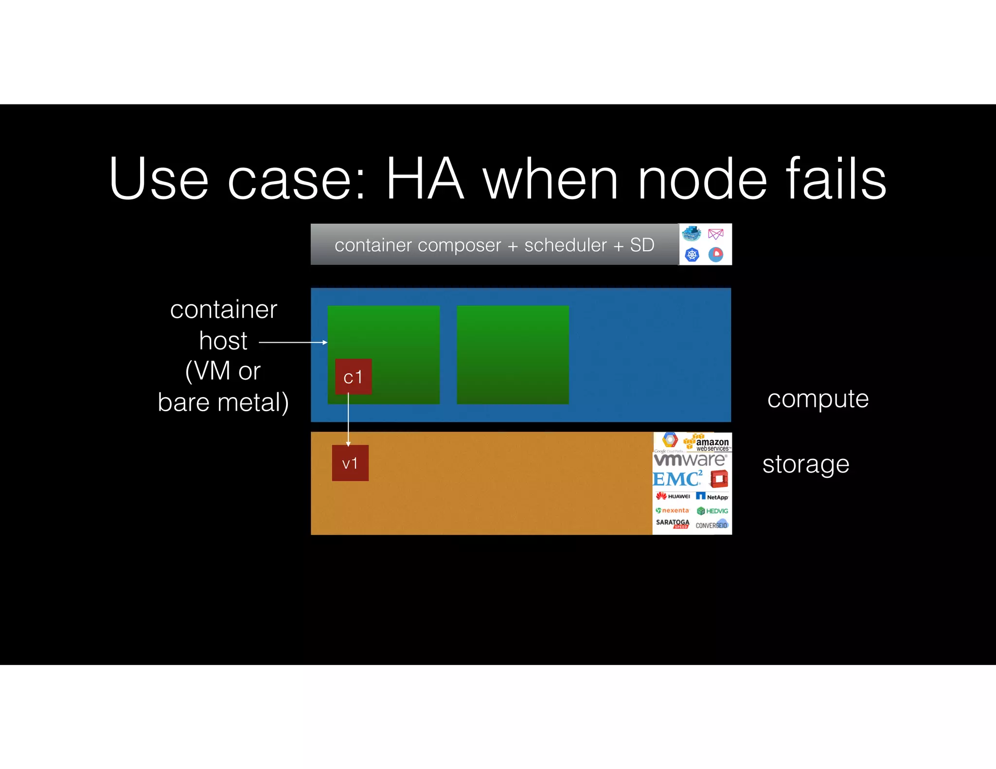 ClusterHQ
Use case: HA when node fails
storagev1
compute
container
host
(VM or
bare metal)
c1
ClusterHQ
container composer + scheduler + SD
 