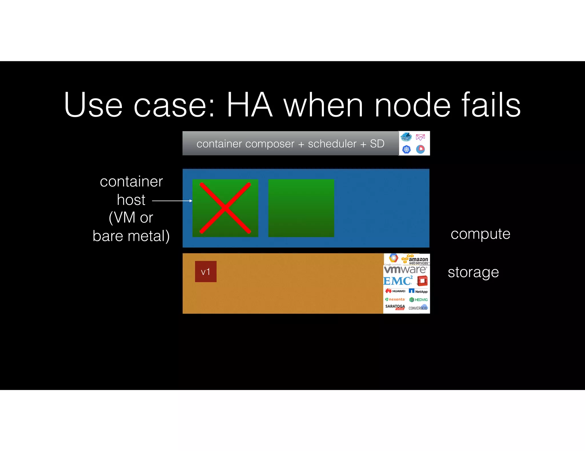 ClusterHQ
Use case: HA when node fails
storagev1
compute
container
host
(VM or
bare metal)
ClusterHQ
container composer + scheduler + SD
 