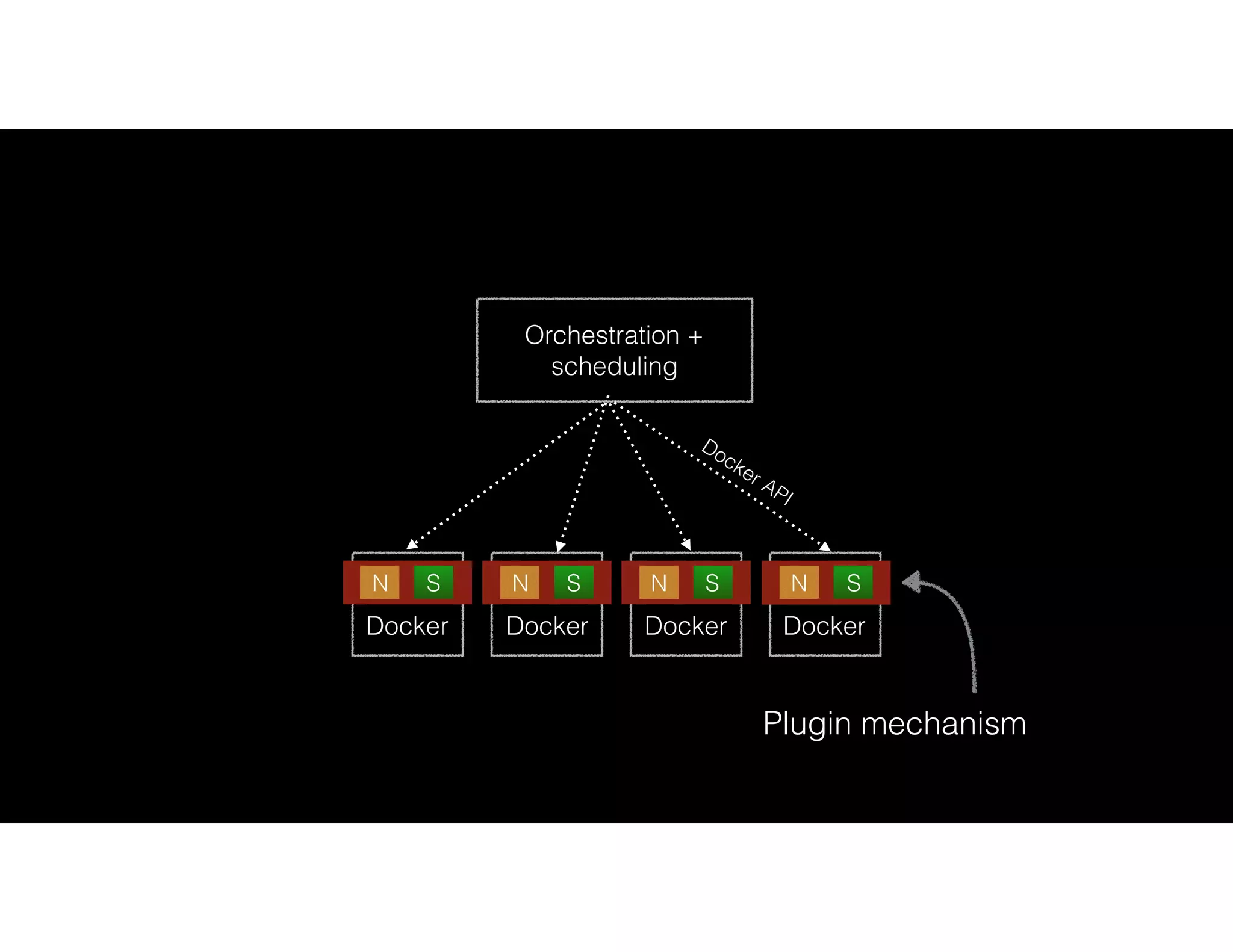 Docker Docker Docker Docker
Orchestration +
scheduling
Docker API
N S N S N S N S
Plugin mechanism
 