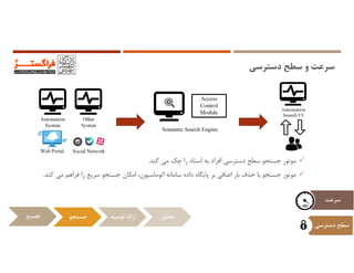 ‫دﺳﺘﺮﺳﻲ‬ ‫ﺳﻄﺢ‬ ‫و‬ ‫ﺳﺮﻋﺖ‬
‫ﺳﺮﻋﺖ‬
‫دﺳﺘﺮﺳﻲ‬ ‫ﺳﻄﺢ‬
‫ﻛﻨﺪ‬ ‫ﻣﻲ‬ ‫ﭼﻚ‬ ‫را‬ ‫اﺳﻨﺎد‬ ‫ﺑﻪ‬ ‫اﻓﺮاد‬ ‫دﺳﺘﺮﺳﻲ‬ ‫ﺳﻄﺢ‬ ‫ﺟﺴﺘﺠﻮ‬ ‫ﻣﻮﺗﻮر‬.
‫ﻣﻮﺗﻮر‬‫ﺟﺴﺘﺠﻮ‬‫ﺑﺎ‬‫ﺣﺬف‬‫ﺑﺎر‬‫اﺿﺎﻓﻲ‬‫ﺑﺮ‬‫ﭘﺎﻳﮕﺎه‬‫داده‬‫ﺳﺎﻣﺎﻧﻪ‬،‫اﺗﻮﻣﺎﺳﻴﻮن‬‫اﻣﻜﺎن‬‫ﺟﺴﺘﺠﻮ‬‫ﺳﺮﻳﻊ‬‫را‬‫ﻓﺮاﻫﻢ‬‫ﻣﻲ‬‫ﻛﻨﺪ‬.
‫ﺗﺠﻤﻴﻊ‬ ‫ﺟﺴﺘﺠﻮ‬ ‫ﺗﻮﺻﻴﻪ‬ ‫اراﺋﻪ‬ ‫ﺗﺤﻠﻴﻞ‬
 