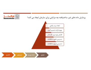 ‫ﻛﻨ‬ ‫ﻣﻲ‬ ‫اﻳﺠﺎد‬ ‫ﺳﺎزﻣﺎن‬ ‫ﺑﺮاي‬ ‫ﻣﺰاﻳﺎﻳﻲ‬ ‫ﭼﻪ‬ ‫ﺳﺎﺧﺘﻴﺎﻓﺘﻪ‬ ‫ﻏﻴﺮ‬ ‫ﻫﺎي‬ ‫داده‬ ‫ﭘﺮدازش‬‫ﺪ‬‫؟‬
‫رﻗﺎﺑﺘﻲ‬ ‫ﻣﺰﻳﺖ‬ ‫اﻳﺠﺎد‬
‫ﮔﻴﺮي‬ ‫ﺗﺼﻤﻴﻢ‬ ‫ﻓﺮاﻳﻨﺪ‬ ‫ﺑﻬﺒﻮد‬
‫ﻛﺎرﻣﻨﺪان‬ ‫وري‬ ‫ﺑﻬﺮه‬ ‫اﻓﺰاﻳﺶ‬
‫اﻃﻼﻋﺎت‬ ‫ﺑﻪ‬ ‫دﻗﻴﻖ‬ ‫دﺳﺘﺮﺳﻲ‬
‫اﻃﻼﻋﺎت‬ ‫ﺑﻪ‬ ‫ﺳﺮﻳﻊ‬ ‫دﺳﺘﺮﺳﻲ‬
‫ﺗﺠﻤﻴﻊ‬ ‫ﺟﺴﺘﺠﻮ‬ ‫ﺗﻮﺻﻴﻪ‬ ‫اراﺋﻪ‬ ‫ﺗﺤﻠﻴﻞ‬
 
