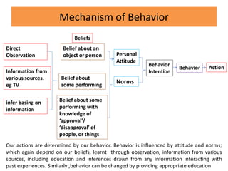 Mechanism of Behavior
ActionBehavior
Behavior
Intention
Personal
Attitude
Norms
Beliefs
Direct
Observation
Information from
various sources.
eg TV
infer basing on
information
Belief about an
object or person
Belief about
some performing
Belief about some
performing with
knowledge of
‘approval’/
‘disapproval’ of
people, or things
Our actions are determined by our behavior. Behavior is influenced by attitude and norms;
which again depend on our beliefs, learnt through observation, information from various
sources, including education and inferences drawn from any information interacting with
past experiences. Similarly ,behavior can be changed by providing appropriate education
 