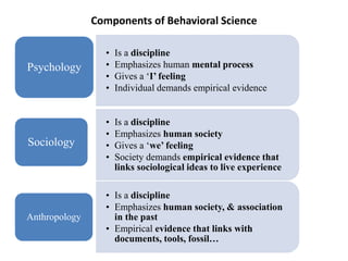 Components of Behavioral Science
• Is a discipline
• Emphasizes human mental process
• Gives a ‘I’ feeling
• Individual demands empirical evidence
Psychology
• Is a discipline
• Emphasizes human society
• Gives a ‘we’ feeling
• Society demands empirical evidence that
links sociological ideas to live experience
Sociology
• Is a discipline
• Emphasizes human society, & association
in the past
• Empirical evidence that links with
documents, tools, fossil…
Anthropology
 