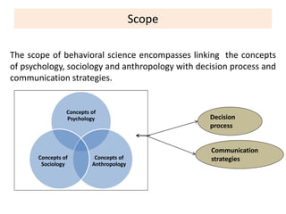 Concepts of
Psychology
Concepts of
Anthropology
Concepts of
Sociology
Decision
process
Communication
strategies
The scope of behavioral science encompasses linking the concepts
of psychology, sociology and anthropology with decision process and
communication strategies.
Scope
 
