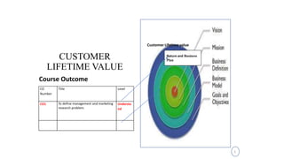 Nature and Business
Plan
CUSTOMER
LIFETIME VALUE
Customer Lifetime value
2
CO
Number
Title Level
CO1 To define management and marketing
research problem.
Understa
nd
Course Outcome
 
