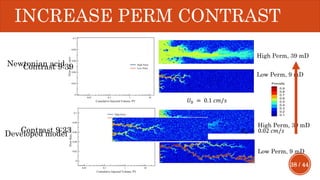 38 / 44
INCREASE PERM CONTRAST
Contrast 9:39
Contrast 9:23 𝑈0 = 0.02 𝑐𝑚/𝑠
𝑈0 = 0.1 𝑐𝑚/𝑠
Low Perm, 9 mD
High Perm, 39 mD
Newtonian acid
Developed model
High Perm, 39 mD
Low Perm, 9 mD
 
