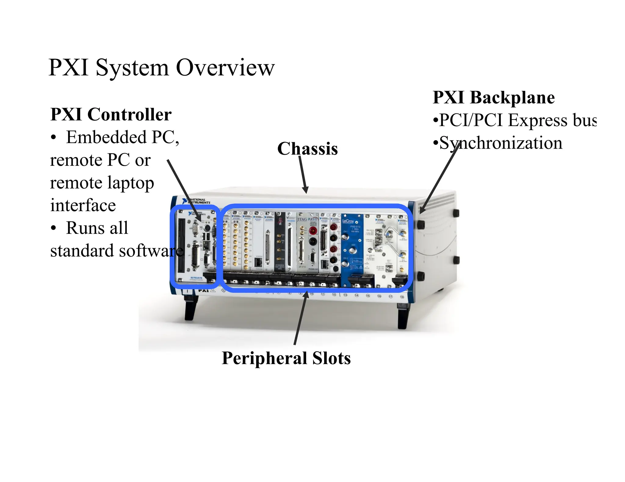 PXI Backplane
•PCI/PCI Express bus
•Synchronization
Peripheral Slots
Chassis
PXI Controller
• Embedded PC,
remote PC or
remote laptop
interface
• Runs all
standard software
PXI System Overview
 