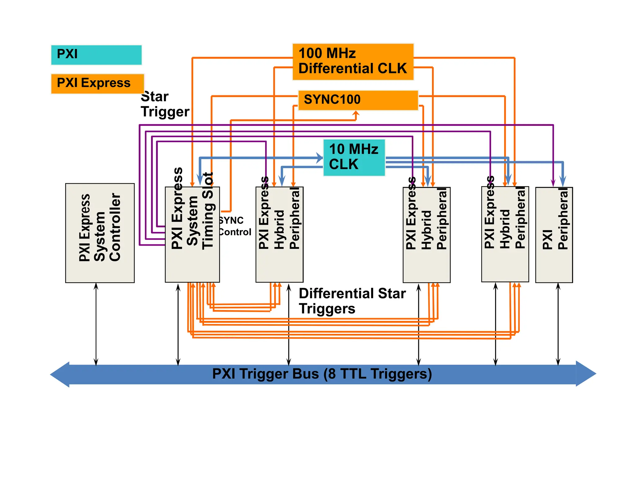 PXI Trigger Bus (8 TTL Triggers)
PXI
Express
System
Controller
Star
Trigger
100 MHz
Differential CLK
Differential Star
Triggers
PXI
PXI Express
SYNC
Control
SYNC100
10 MHz
CLK
PXI
Express
System
Timing
Slot
PXI
Express
Hybrid
Peripheral
PXI
Express
Hybrid
Peripheral
PXI
Express
Hybrid
Peripheral
PXI
Peripheral
 
