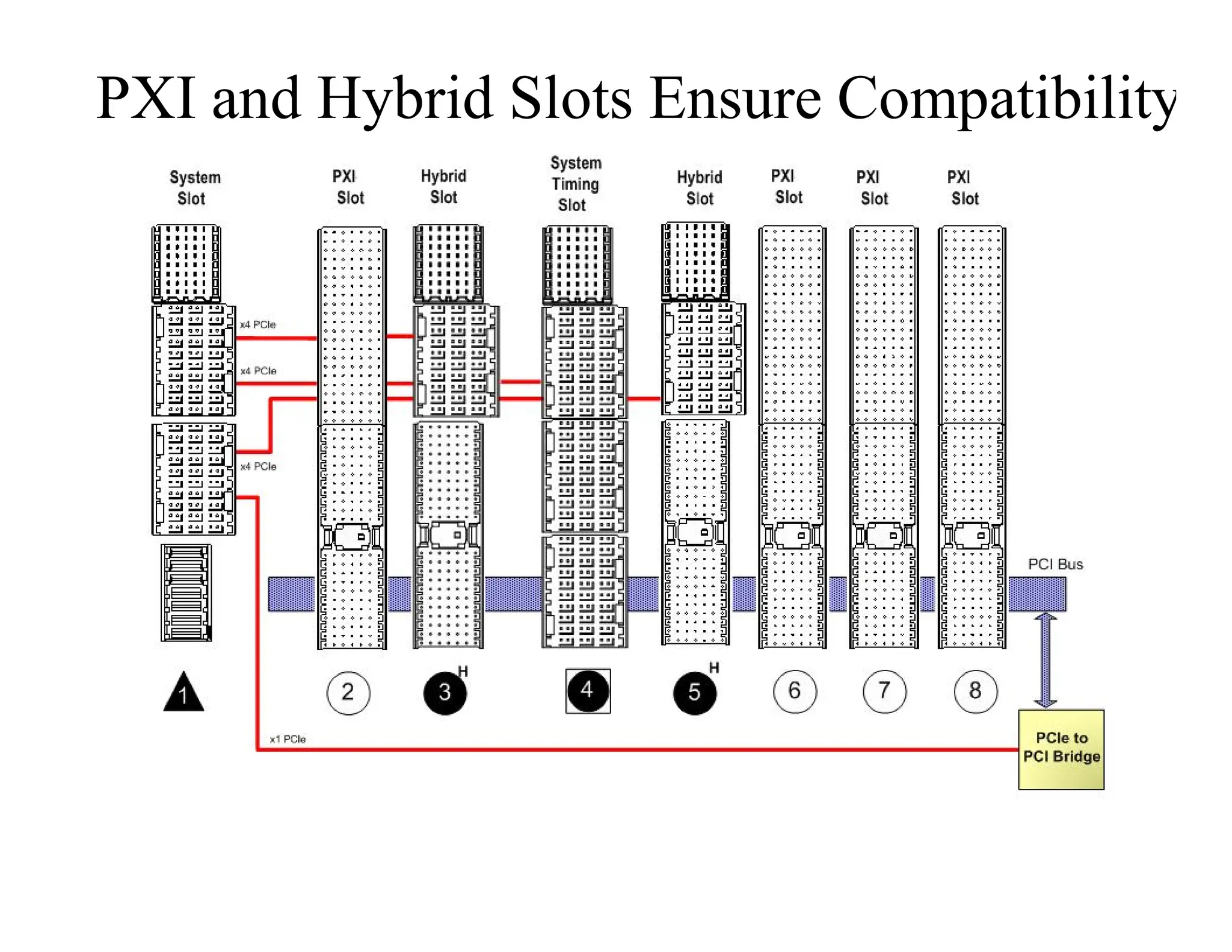 PXI and Hybrid Slots Ensure Compatibility
 