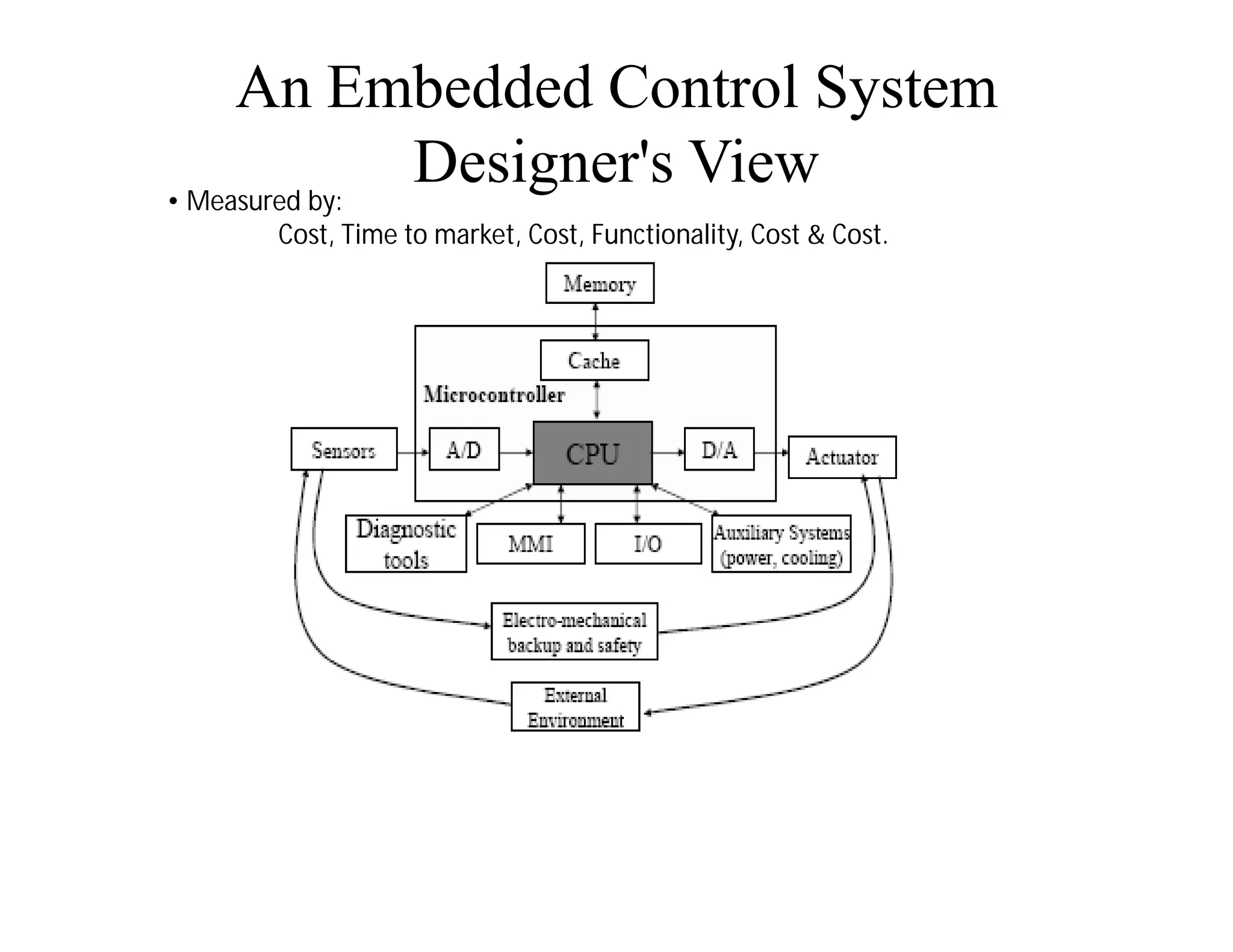 An Embedded Control System
Designer's View
• Measured by:
Cost, Time to market, Cost, Functionality, Cost & Cost.
 