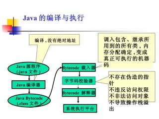 编译 , 没有绝对地址 调入包含、继承所用到的所有类 ,  内存分配确定 , 变成真正可执行的机器码  不存在伪造的指针 不违反访问权限 不非法访问对象 不导致操作栈溢出 Java 的编译与执行 Java 源程序 (.java 文件 ) Java 编译器 Java Bytecode (.class 文件 ) 系统执行平台 Bytecode  解释器 Bytecode  载入器 字节码校验器 