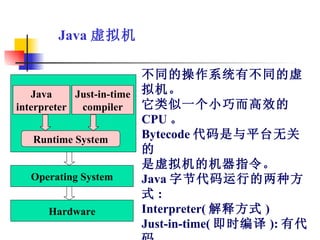 不同的操作系统有不同的虚 拟机。 它类似一个小巧而高效的 CPU 。 Bytecode 代码是与平台无关的 是虚拟机的机器指令。 Java 字节代码运行的两种方式 : Interpreter( 解释方式 ) Just-in-time( 即时编译 ): 有代码 生成器将字节代码转换成本机 的机器代码，然后可以以较高速度执行 . Java 虚拟机 Java interpreter Just-in-time compiler Runtime System Operating System Hardware 