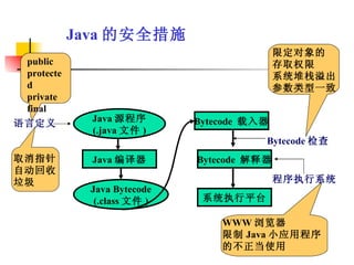 Java 的安全措施 Java 源程序 (.java 文件 ) Java 编译器 Java Bytecode (.class 文件 ) Bytecode  载入器 Bytecode  解释器 系统执行平台 语言定义 public protected private final 取消指针 自动回收 垃圾 Bytecode 检查 限定对象的 存取权限 系统堆栈溢出 参数类型一致 程序执行系统 WWW 浏览器 限制 Java 小应用程序 的不正当使用 