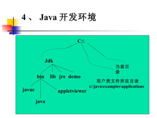 C:\ Jdk bin lib javac java appletviewer 用户类文件所在目录 c:\java\examples\applications 当前目录 jre demo 4 、 Java 开发环境 