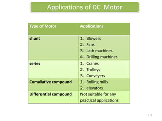 Type of Motor Applications
shunt 1. Blowers
2. Fans
3. Lath machines
4. Drilling machines
series 1. Cranes
2. Trolleys
3. Conveyers
Cumulative compound 1. Rolling mills
2. elevators
Differential compound Not suitable for any
practical applications
Applications of DC Motor
111
 