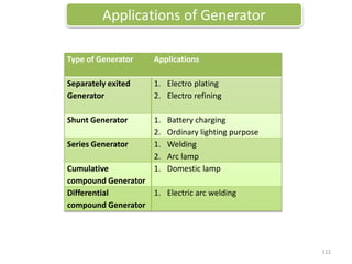 Type of Generator Applications
Separately exited
Generator
1. Electro plating
2. Electro refining
Shunt Generator 1. Battery charging
2. Ordinary lighting purpose
Series Generator 1. Welding
2. Arc lamp
Cumulative
compound Generator
1. Domestic lamp
Differential
compound Generator
1. Electric arc welding
Applications of Generator
112
 