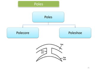 Poles
Poles
Polecore Poleshoe
25
 