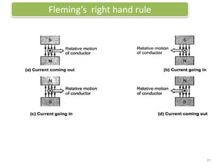 Fleming’s right hand rule
37
 