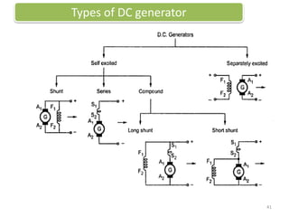 Types of DC generator
41
 