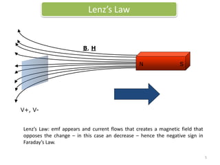 Lenz’s Law: emf appears and current flows that creates a magnetic field that
opposes the change – in this case an decrease – hence the negative sign in
Faraday’s Law.
B, H
N S
V+, V-
Lenz’s Law
5
 