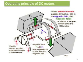 Operating principle of DC motors
58
 