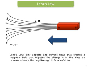 Lenz’s Law: emf appears and current flows that creates a
magnetic field that opposes the change – in this case an
increase – hence the negative sign in Faraday’s Law.
B, H
N S
V-, V+
Lenz’s Law
6
 