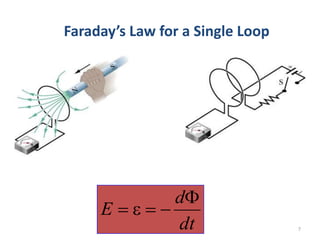 Faraday’s Law for a Single Loop
dt
d
E


7
 