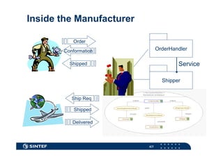 Inside the Manufacturer
Order

OrderHandler

Conformation

Service

Shipped

Shipper
Ship Req
Shipped
Delivered

ICT

 