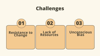 Challenges
Lack of
Resources
Unconscious
Bias
01
Resistance to
Change
02 03
 