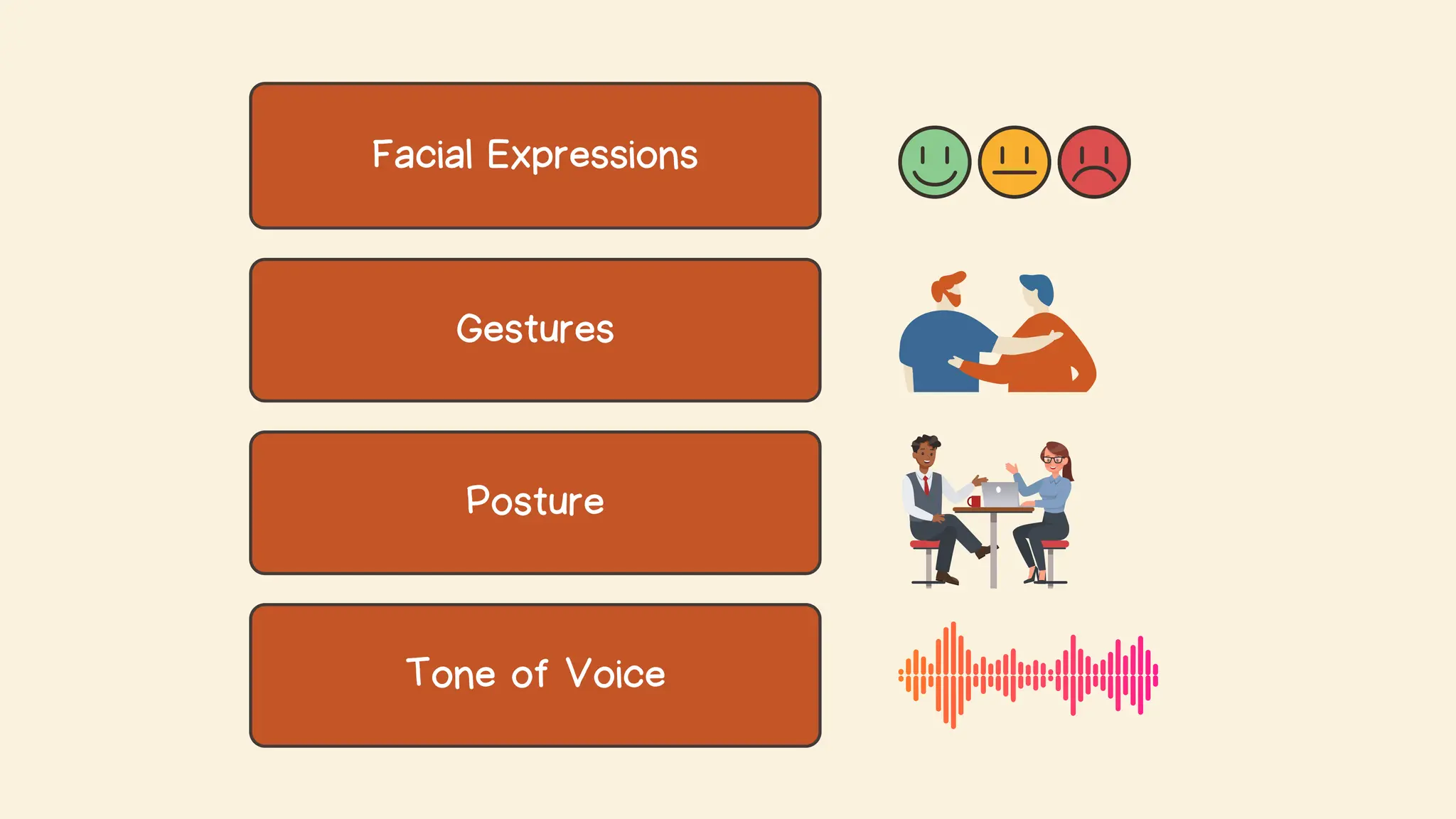 Facial Expressions
Gestures
Posture
Tone of Voice
 