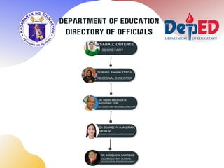 SARA Z. DUTERTE
SECRETARY
Dr. Ruth L. Fuentes, CESO V
REGIONAL DIRECTOR
Howard Ong
Job Position
DR. PEDRO MELCHOR M.
NATIVIDAD, CESE
OIC, ASSISTANT REGIONAL DIRECTOR
Connor Hamilton
Job Position
Dr. JEANELYN A. ALEMAN,
CESO IV
SCHOOL DIVISION SUPERINTENDENT
DEPARTMENT OF EDUCATION
DIRECTORY OF OFFICIALS
DR. AURELIO A. SANTISAS
OIC, ASSISTANT SCHOOL
DIVISION SUPERINTENDENT
 