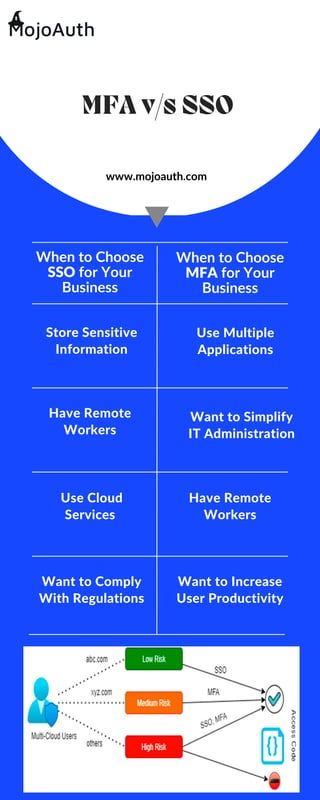 When to Choose
SSO for Your
Business
When to Choose
MFA for Your
Business
MFA v/s SSO
Store Sensitive
Information
Use Multiple
Applications
Have Remote
Workers
Use Cloud
Services
Want to Simplify
IT Administration
Have Remote
Workers
www.mojoauth.com
Want to Comply
With Regulations
Want to Increase
User Productivity
 
