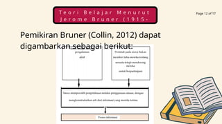 Page 12 of 17
T e o r i B e l a j a r M e n u r u t
J e r o m e B r u n e r ( 1 9 1 5 -
2 0 1 6 )
Pemikiran Bruner (Collin, 2012) dapat
digambarkan sebagai berikut:
 