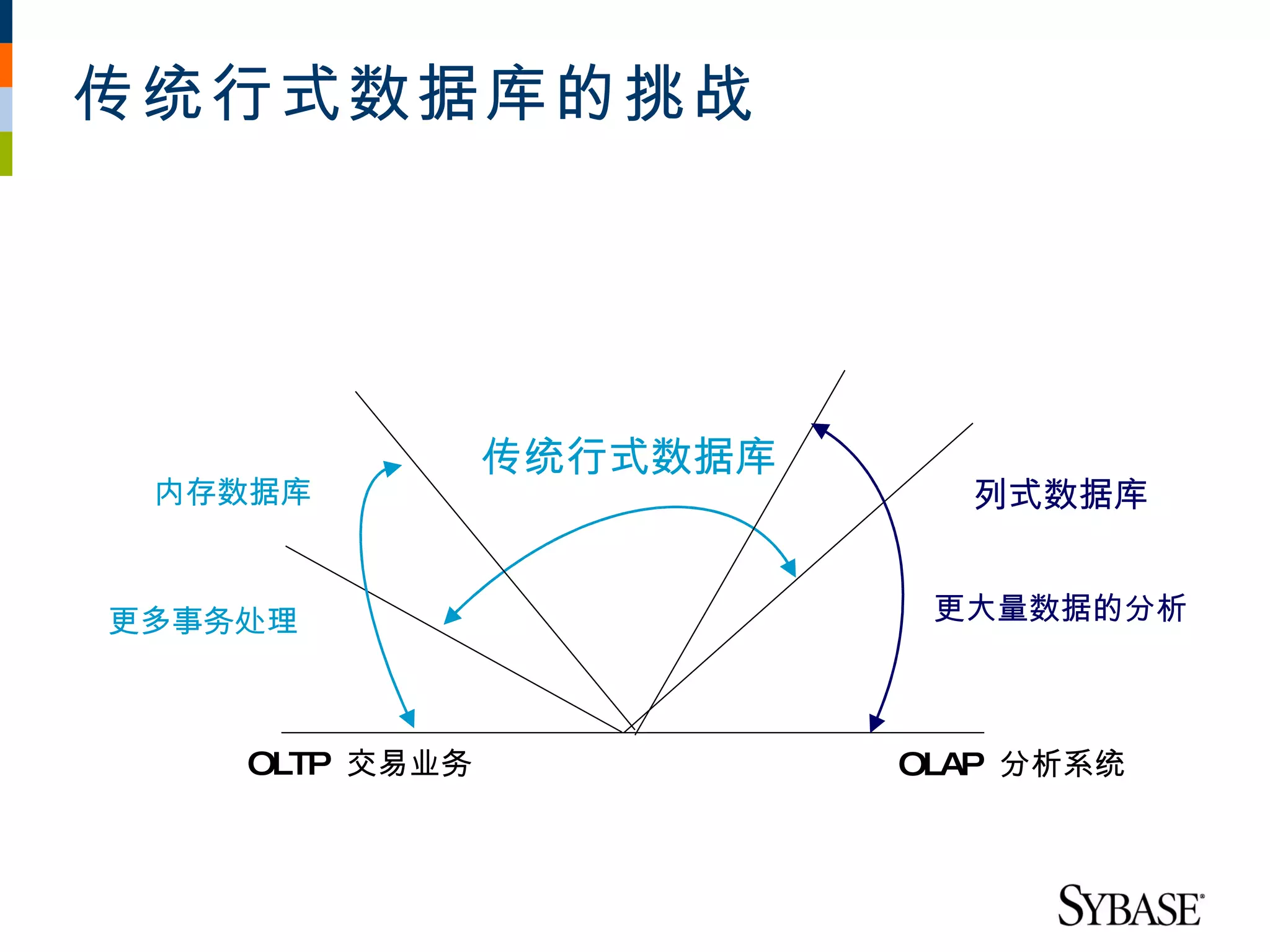 传统行式数据库的挑战




                传统行式数据库
 内存数据库                      列式数据库


更多事务处理                     更大量数据的分析



    OLTP 交易业务             OLAP 分析系统
 
