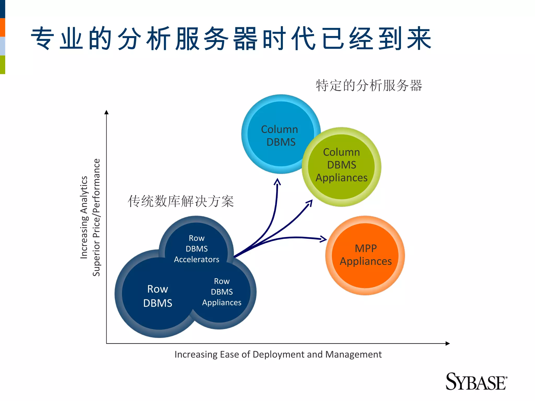 专业的分析服务器时代已经到来
                                                                   特定的分析服务器


                                                          Column
                                                           DBMS
                                                                    Column
                                                                     DBMS
 Superior Price/Performance




                                                                   Appliances
    Increasing Analytics




                              传统数库解决方案

                                          Row
                                         DBMS                              MPP
                                      Accelerators                       Appliances
                                                Row
                                Row            DBMS
                               DBMS          Appliances




                                      Increasing Ease of Deployment and Management
 