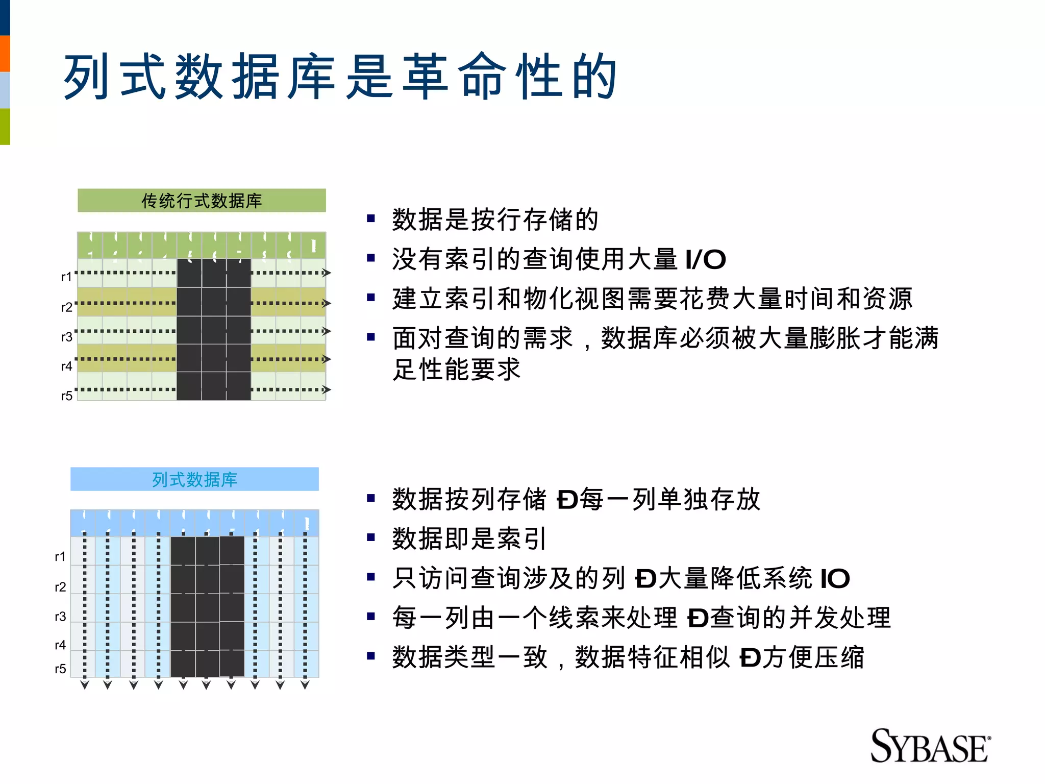 列式数据库是革命性的

          传统行式数据库
                             数据是按行存储的
      • • • • • • • • •
      c c c c c c c c c
                        •
                        …
      1 2 3 4 5 6 7 8 9      没有索引的查询使用大量 I/O
 r1

 r2                          建立索引和物化视图需要花费大量时间和资源
 r3                          面对查询的需求，数据库必须被大量膨胀才能满
 r4
                              足性能要求
 r5




           列式数据库
      • • • • • • • • •
      c c c c c c c c c
                             数据按列存储 –每一列单独存放
                        •
                        …
      1 2 3 4 5 6 7 8 9      数据即是索引
r1

r2                           只访问查询涉及的列 –大量降低系统 IO
r3                           每一列由一个线索来处理 –查询的并发处理
r4
r5
                             数据类型一致，数据特征相似 –方便压缩
 