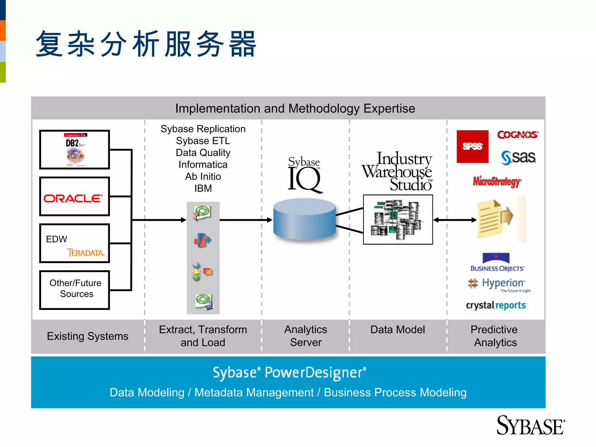 复杂分析服务器
                          Implementation and Methodology Expertise
                       Sybase Replication
                          Sybase ETL
                          Data Quality
                          Informatica
                            Ab Initio
                              IBM




EDW



Other/Future
  Sources


                       Extract, Transform    Analytics      Data Model           Predictive
Existing Systems
                           and Load           Server                              Analytics



               Data Modeling / Metadata Management / Business Process Modeling
 