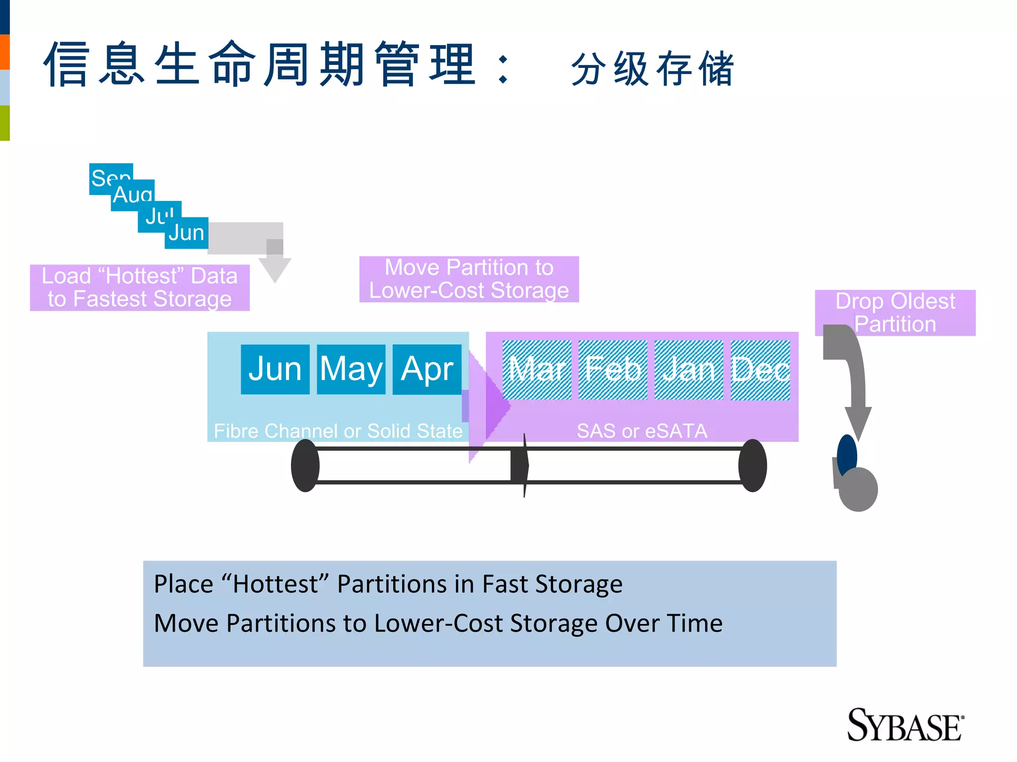 信息生命周期管理 :                                        分级存储

    Sep
      Aug
        Jul
          Jun
Load “Hottest” Data               Move Partition to
to Fastest Storage               Lower-Cost Storage                  Drop Oldest
                                                                      Partition

                      Jun May Apr              Mar Feb Jan Dec
                Fibre Channel or Solid State          SAS or eSATA




          Place “Hottest” Partitions in Fast Storage
          Move Partitions to Lower-Cost Storage Over Time
 