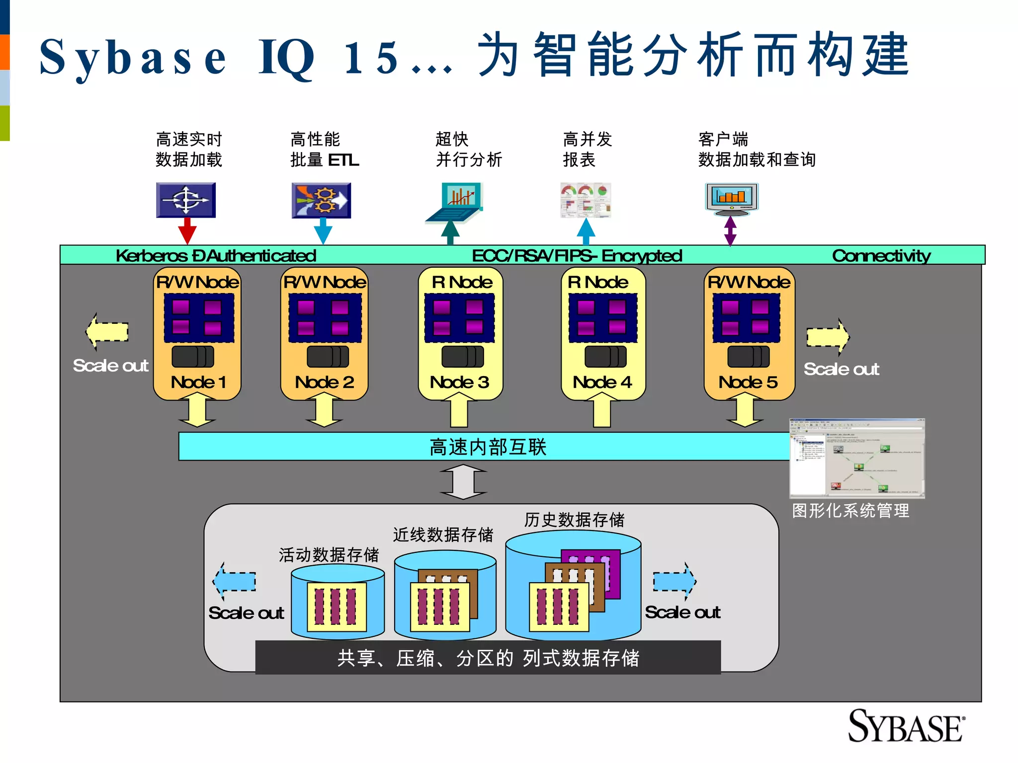 S yb a s e IQ 1 5 … 为智能分析而构建
             高速实时             高性能        超快           高并发              客户端
             数据加载             批量 ETL     并行分析         报表               数据加载和查询




      Kerberos –Authenticated                ECC/RSA/FIPS- Encrypted                 Connectivity
             R/W Node     R/W Node       R Node        R Node          R/W Node



 Scale out                                                                        Scale out
              Node 1          Node 2     Node 3        Node 4           Node 5


                                         高速内部互联


                                                                                  图形化系统管理
                                                  历史数据存储
                                       近线数据存储
                          活动数据存储


                  Scale out                                     Scale out

                                  共享、压缩、分区的 列式数据存储
 