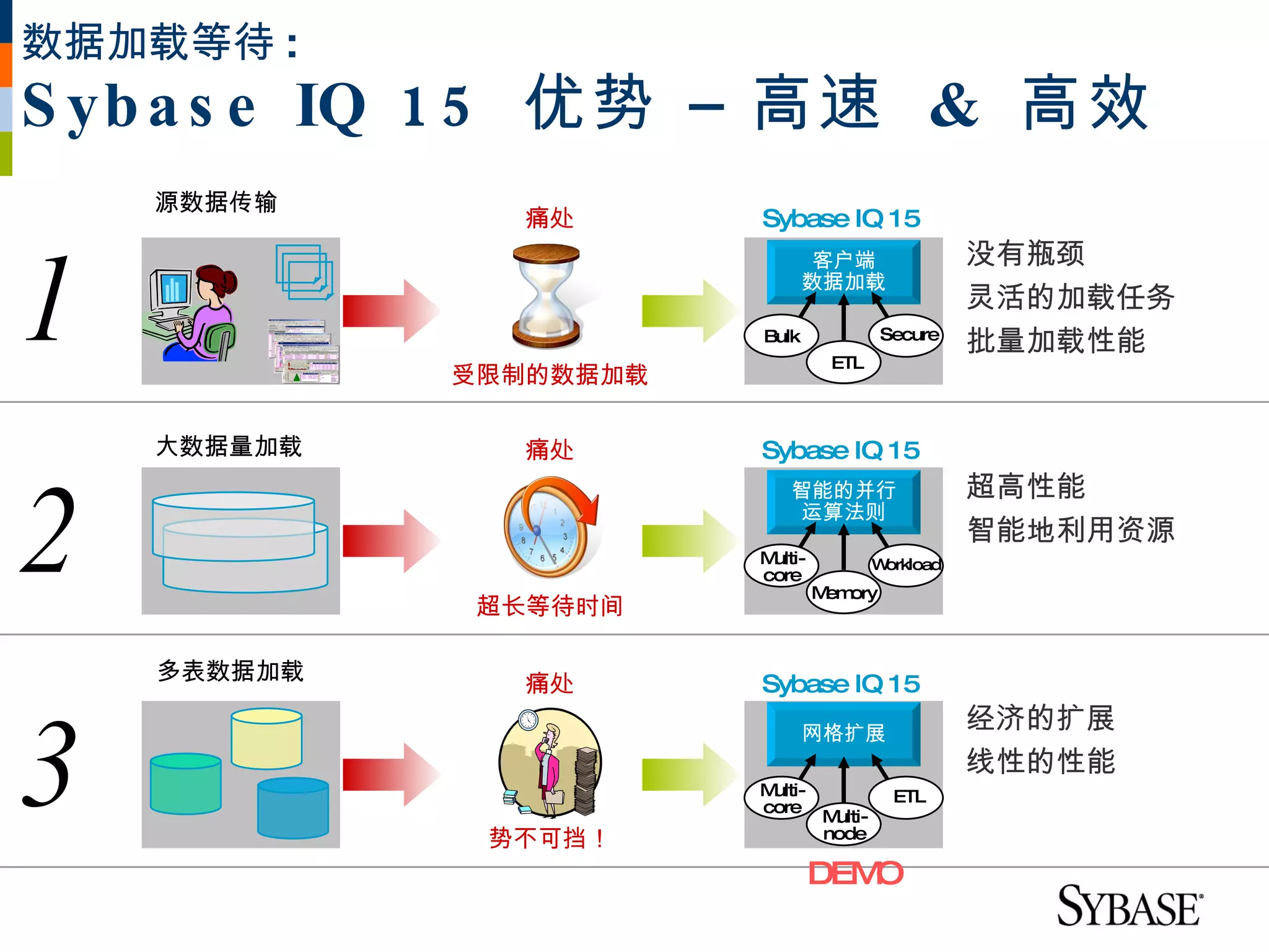 数据加载等待 :
S yb a s e IQ 1 5 优势 – 高速 & 高效
    源数据传输
               痛处       Sybase IQ 15



1
                                客户端                   没有瓶颈
                               数据加载
                                                      灵活的加载任务
                        Bulk
                         ETL               Secure
                                            ETL
                                                      批量加载性能
                                   ETL
                                   ETL
             受限制的数据加载

    大数据量加载     痛处       Sybase IQ 15



2
                            智能的并行                     超高性能
                             运算法则
                                                      智能地利用资源
                        Multi-
                         ETL               W ETL
                                            orkload
                        core
                                 M ETL
                                  em ory
              超长等待时间

    多表数据加载     痛处       Sybase IQ 15



3
                               网格扩展
                                                      经济的扩展
                                                      线性的性能
                        Multi-
                         ETL                 ETL
                                             ETL
                        core
                                  Multi-
                                   ETL
              势不可挡！               node

                                 DEMO
 