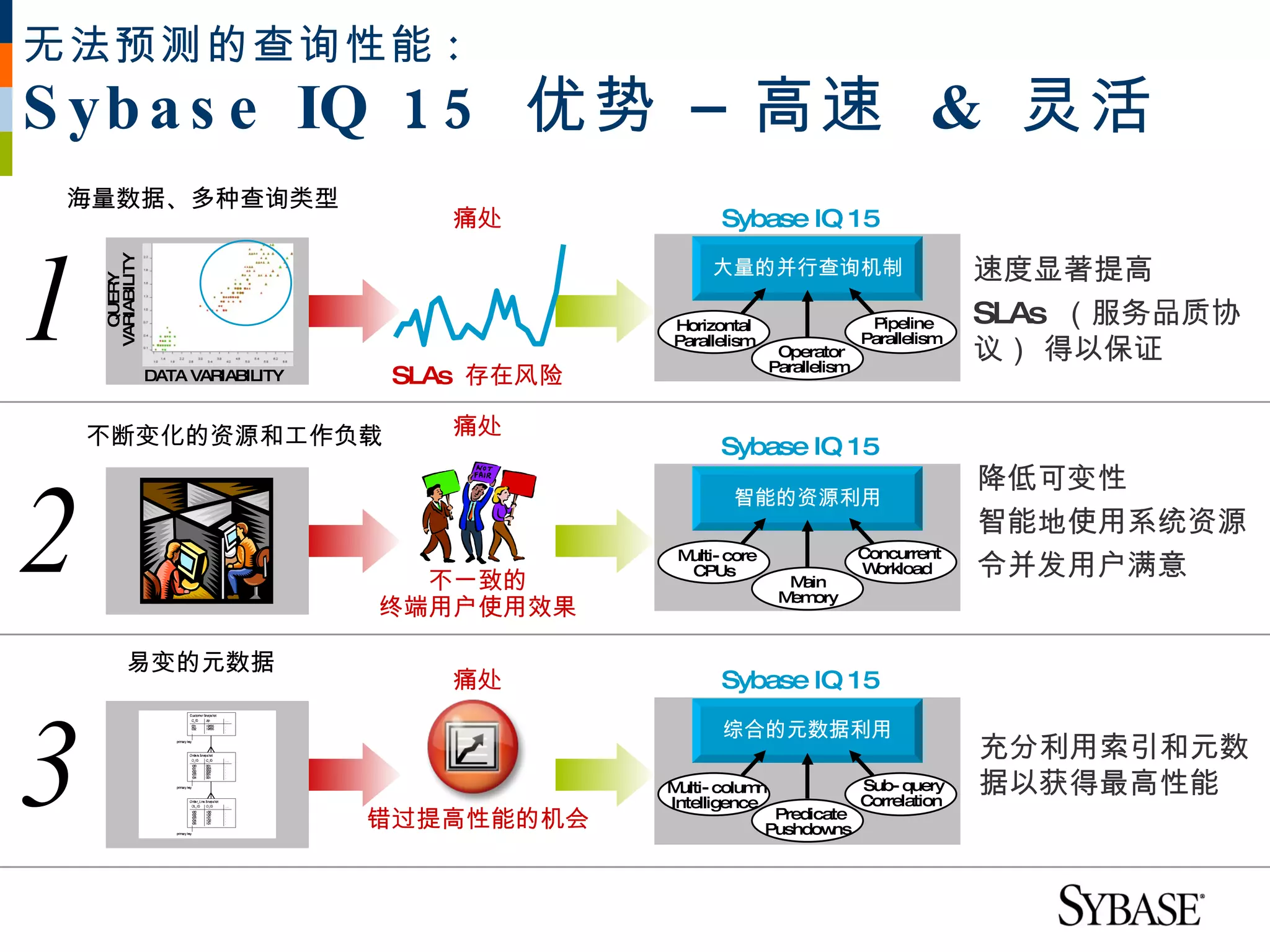 无法预测的查询性能 :
S yb a s e IQ 1 5 优势 – 高速 & 灵活
 海量数据、多种查询类型
                                         痛处              Sybase IQ 15



1
                                                                                              速度显著提高
    VARIABILITY




                                                       大量的并行查询机制
      QUERY




                                                  Horizontal
                                                      ETL
                                                                                 Pipeline
                                                                                    ETL
                                                                                              SLAs （服务品质协
                                                                                              议） 得以保证
                                                  Parallelism                   Parallelism
                                                                   Operator
                                                                     ETL
                                                                  Parallelism
                  DATA VARIABILITY    SLAs 存在风险

    不断变化的资源和工作负载                         痛处
                                                         Sybase IQ 15
                                                                                              降低可变性

2
                                                          智能的资源利用
                                                                                              智能地使用系统资源
                                                                                Concurrent
                                       不一致的
                                                   M ETL
                                                    ulti- core
                                                    CPUs
                                                                    M ain
                                                                                W ETL
                                                                                  orkload     令并发用户满意
                                                                     ETL
                                                                   M ory
                                                                    em
                                     终端用户使用效果

           易变的元数据
                                         痛处              Sybase IQ 15



3
                                                         综合的元数据利用
                                                                                              充分利用索引和元数
                                                  M ETL
                                                   ulti- colum
                                                  Intelligence
                                                              n                 Sub- query
                                                                                    ETL
                                                                                Correlation
                                                                                              据以获得最高性能
                                     错过提高性能的机会                    Predicate
                                                                     ETL
                                                                 Pushdow ns
 