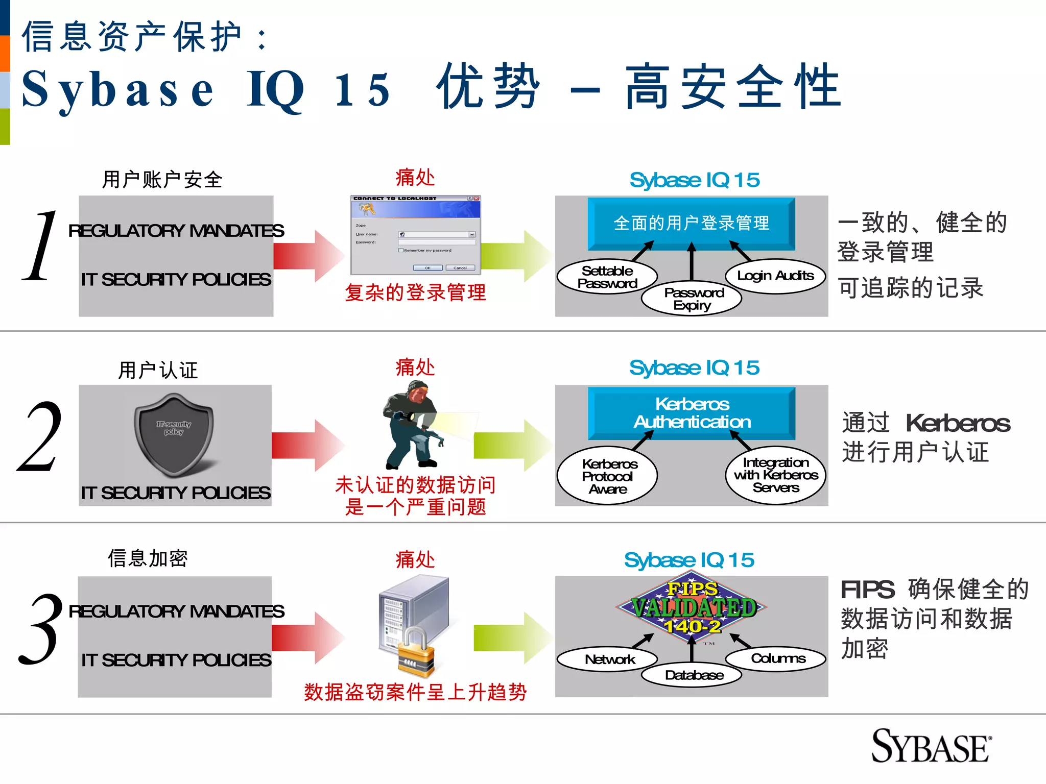 信息资产保护 :
S yb a s e IQ 1 5 优势 – 高安全性
       用户账户安全                   痛处                Sybase IQ 15



1   REGULATORY MANDATES                        全面的用户登录管理                         一致的、健全的
                                                                                 登录管理
                                           Settable               Login Audits
     IT SECURITY POLICIES                    ETL                      ETL
                             复杂的登录管理
                                          Passw ord
                                                      Passw
                                                        ETL ord
                                                                                 可追踪的记录
                                                       Expiry




        用户认证                    痛处                Sybase IQ 15



2
                                                    Kerberos
                                                  Authentication                 通过 Kerberos
                                          Kerberos                 Integration   进行用户认证
                                          Protocol
                                            ETL                   w Kerberos
                                                                   ith ETL
     IT SECURITY POLICIES    未认证的数据访问      Aw are                    Servers
                              是一个严重问题

       信息加密                     痛处               Sybase IQ 15



3
                                                                                 FIPS 确保健全的
    REGULATORY MANDATES
                                                                                 数据访问和数据
     IT SECURITY POLICIES                  Netw
                                             ETLork                 Colum
                                                                      ETL ns
                                                                                 加密
                                                      Database
                                                        ETL

                            数据盗窃案件呈上升趋势
 
