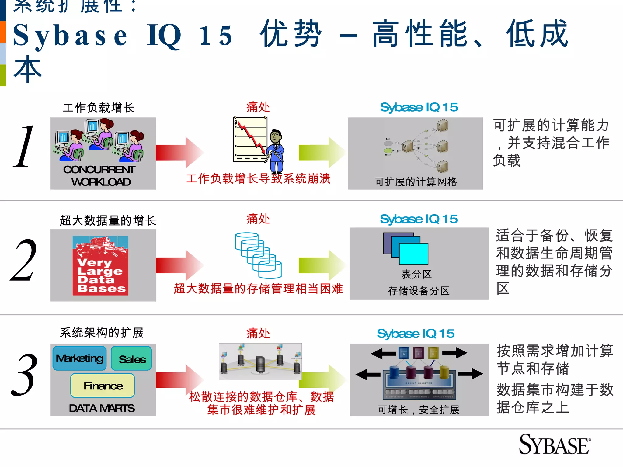 系统扩展性 :
S yb a s e IQ 1 5 优势 – 高性能、低成
本
     工作负载增长                  痛处          Sybase IQ 15



1
                                                        可扩展的计算能力
                                                        ，并支持混合工作
                                                        负载
     CONCURRENT
      WORKLOAD          工作负载增长导致系统崩溃     可扩展的计算网格


    超大数据量的增长                 痛处          Sybase IQ 15
                                                        适合于备份、恢复

2                       超大数据量的存储管理相当困难
                                            表分区
                                          存储设备分区
                                                        和数据生命周期管
                                                        理的数据和存储分
                                                        区

    系统架构的扩展                  痛处          Sybase IQ 15



3
    Marketing   Sales
                                                        按照需求增加计算
                                                        节点和存储
         Finance
                         松散连接的数据仓库、数据                   数据集市构建于数
      DATA MARTS          集市很难维护和扩展      可增长，安全扩展       据仓库之上
 