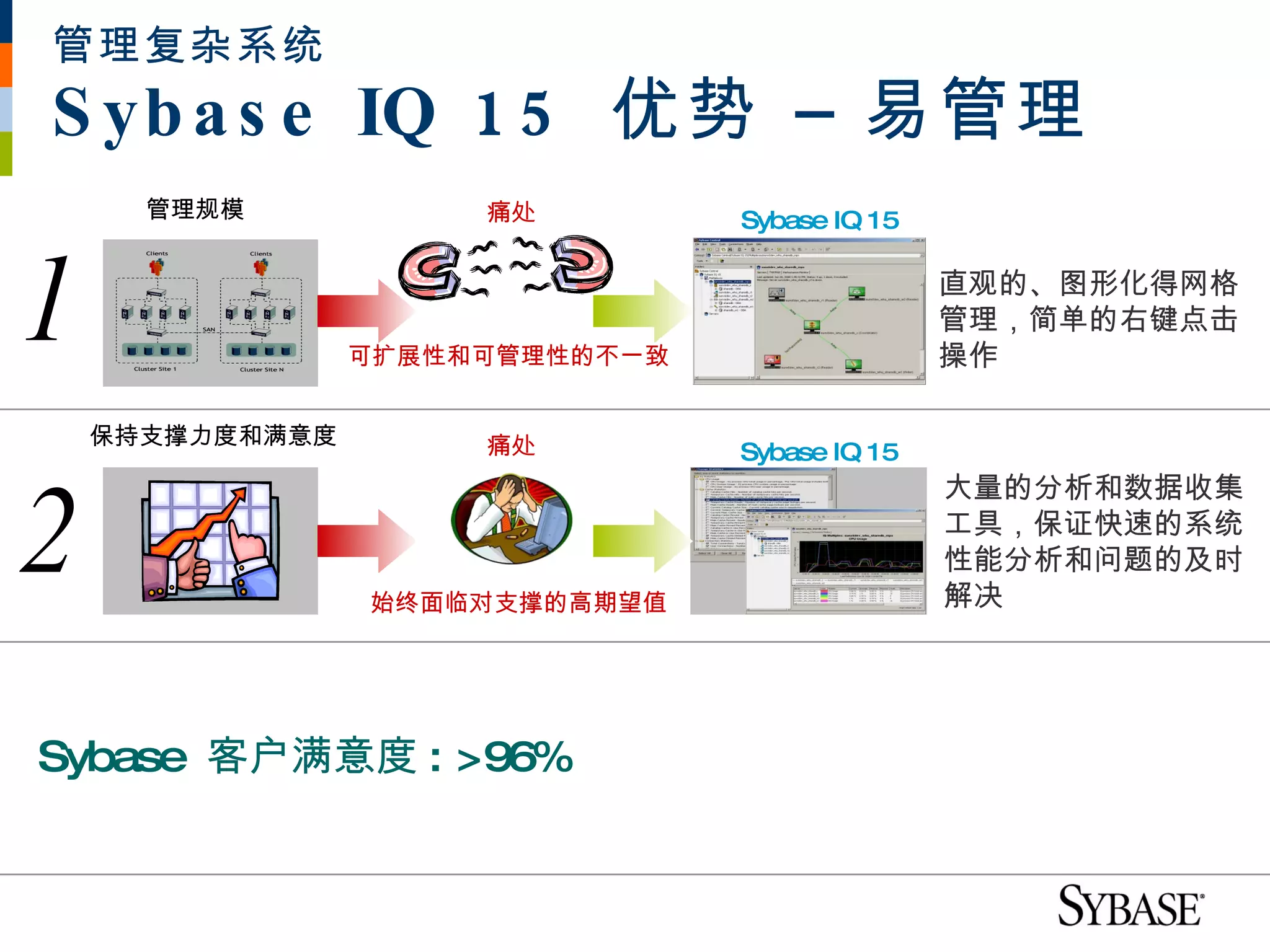 管理复杂系统
S yb a s e IQ 1 5 优势 – 易管理
      管理规模            痛处         Sybase IQ 15



1                可扩展性和可管理性的不一致
                                                直观的、图形化得网格
                                                管理，简单的右键点击
                                                操作

    保持支撑力度和满意度        痛处         Sybase IQ 15



2
                                                大量的分析和数据收集
                                                工具，保证快速的系统
                                                性能分析和问题的及时
                 始终面临对支撑的高期望值                   解决




Sybase 客户满意度 : >96%
 