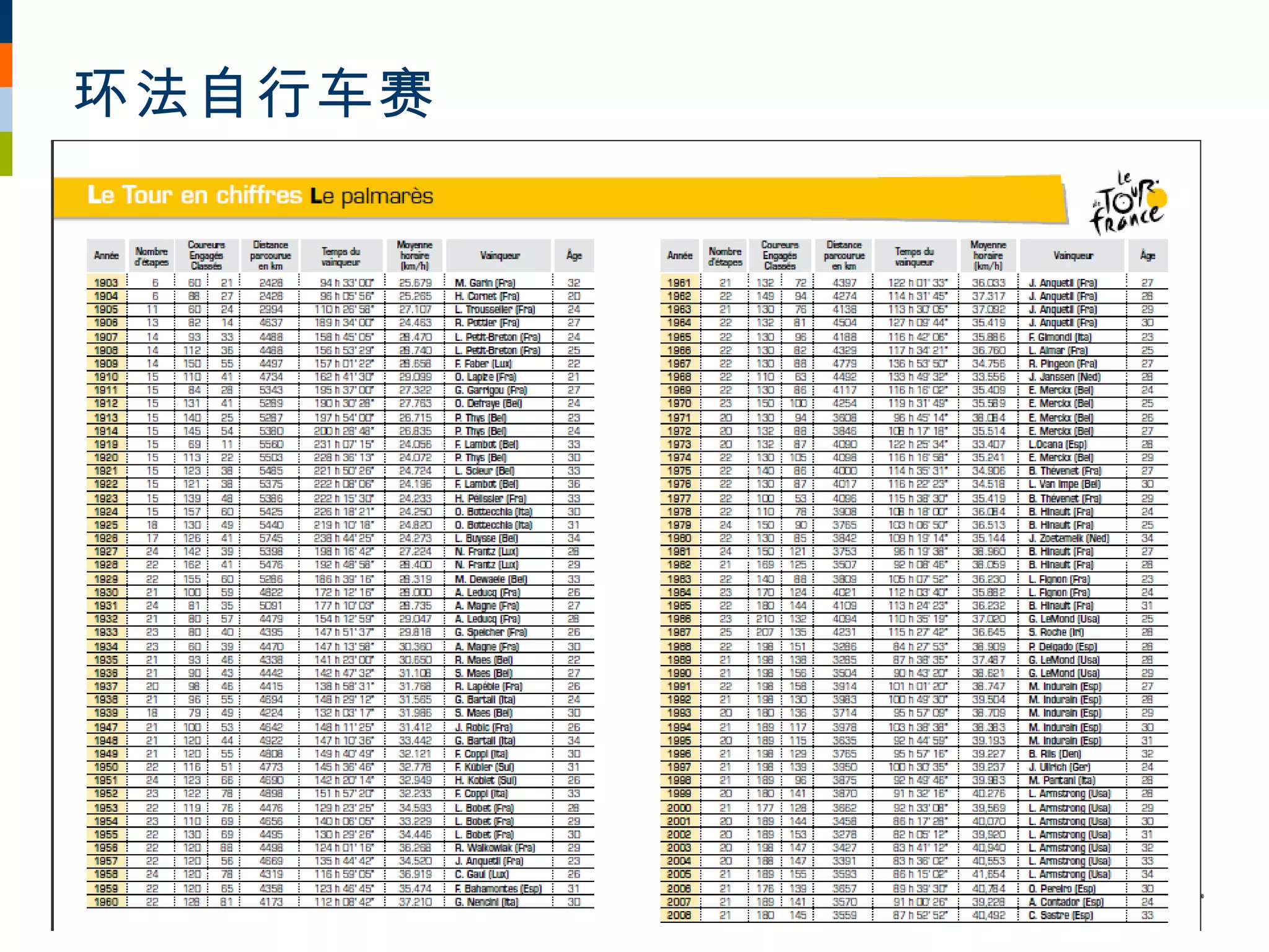 环法自行车赛
         •   21 天
         •   3559公里
         •   87 小时 52分 52秒
         •   平均时速 40.49公里 / 小
             时
 