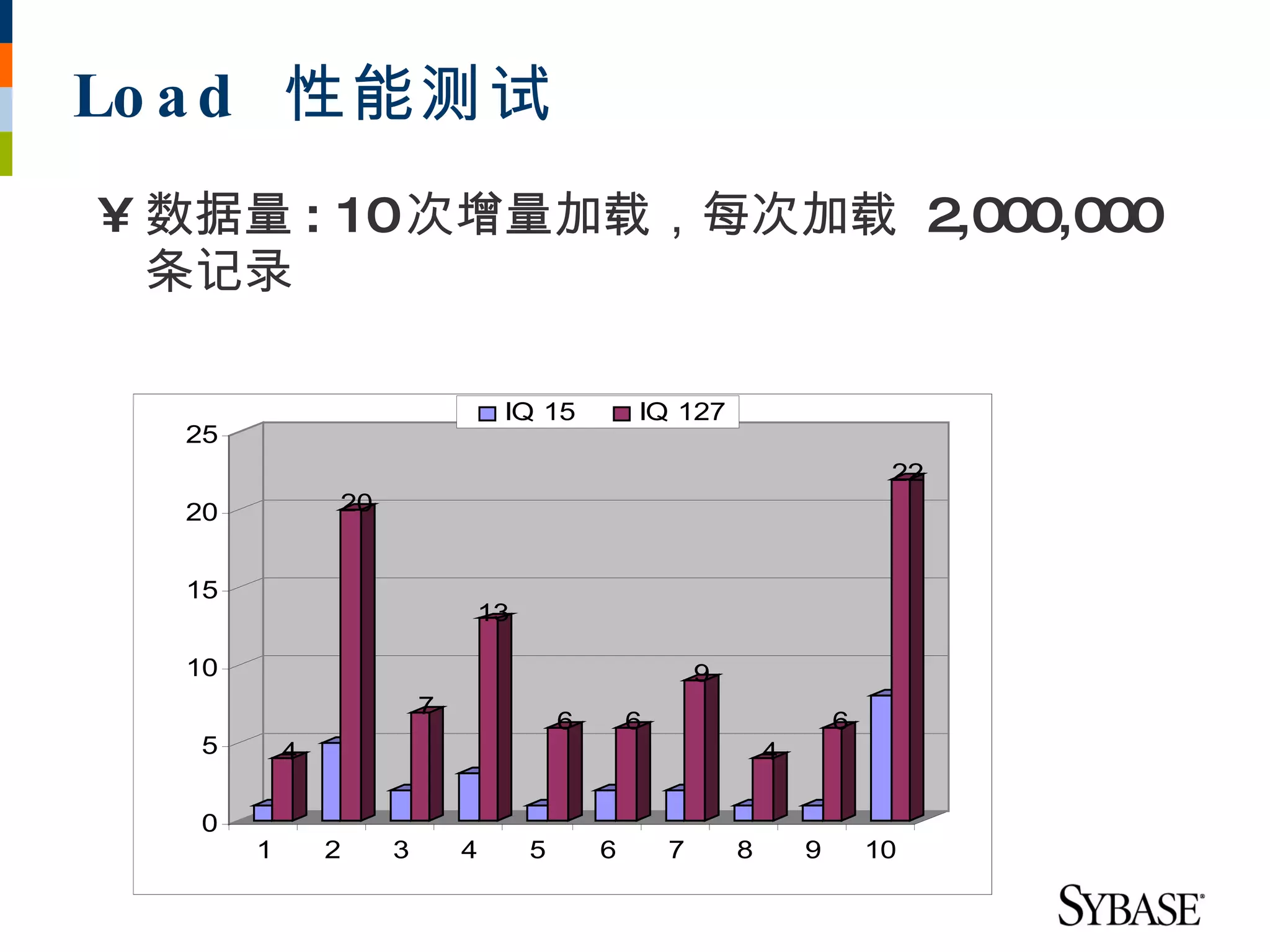 Lo a d 性能测试
• 数据量 : 10 次增量加载，每次加载 2,000,000
  条记录

                                IQ 15        IQ 127
  25
                                                                          22
  20           20


  15
                            13

  10                                                 9
                        7
                                     6       6                       6
   5       4                                                 4

   0
       1       2    3       4    5       6       7       8       9       10
 